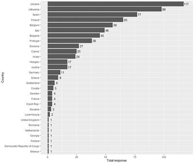 COVID-19 Era Effect on Pandemic and Post-pandemic Pediatric Telemedicine Use: A Survey of the European Academy of Pediatrics Research in Ambulatory Settings Network